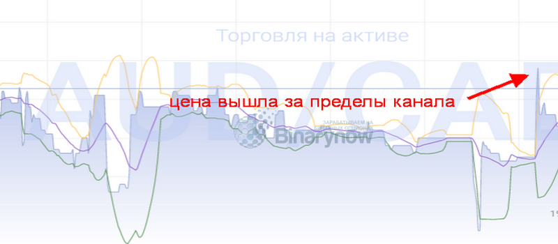 Выход цены актива за границы